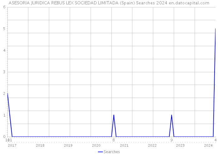 ASESORIA JURIDICA REBUS LEX SOCIEDAD LIMITADA (Spain) Searches 2024 