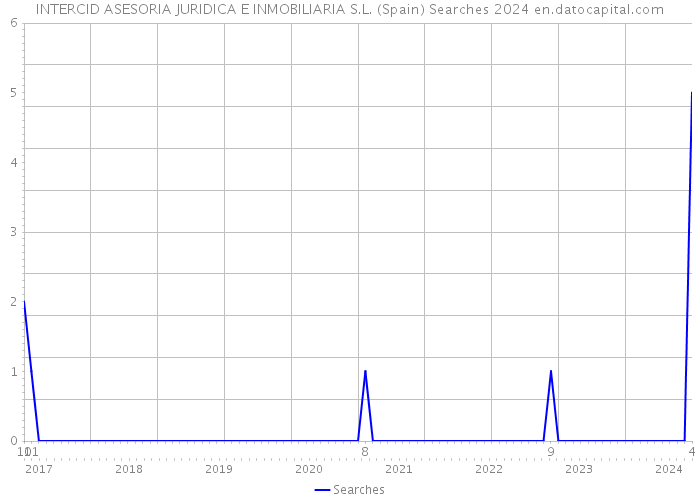 INTERCID ASESORIA JURIDICA E INMOBILIARIA S.L. (Spain) Searches 2024 