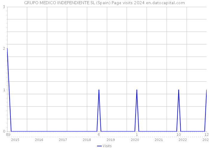 GRUPO MEDICO INDEPENDIENTE SL (Spain) Page visits 2024 