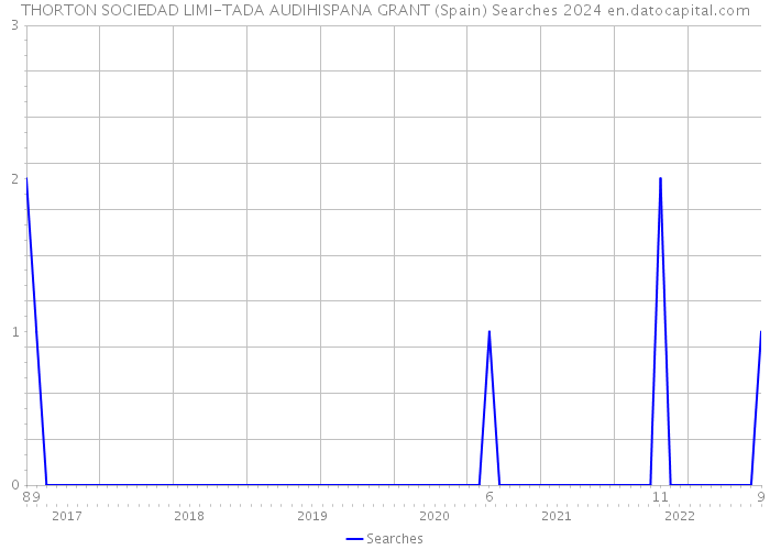 THORTON SOCIEDAD LIMI-TADA AUDIHISPANA GRANT (Spain) Searches 2024 