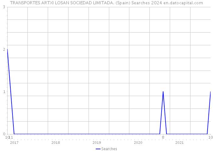 TRANSPORTES ARTXI LOSAN SOCIEDAD LIMITADA. (Spain) Searches 2024 