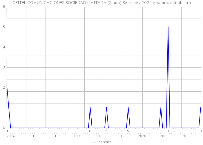 OFITEL COMUNICACIONES SOCIEDAD LIMITADA (Spain) Searches 2024 