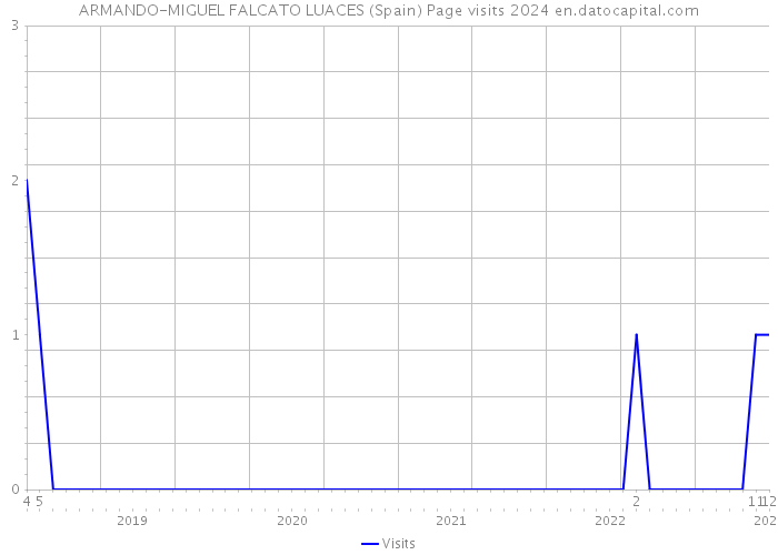 ARMANDO-MIGUEL FALCATO LUACES (Spain) Page visits 2024 