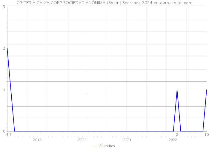 CRITERIA CAIXA CORP SOCIEDAD ANÓNIMA (Spain) Searches 2024 