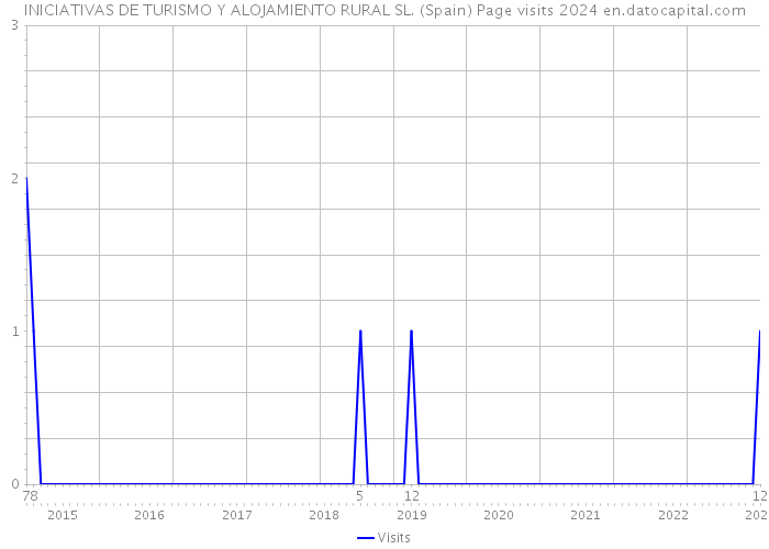 INICIATIVAS DE TURISMO Y ALOJAMIENTO RURAL SL. (Spain) Page visits 2024 