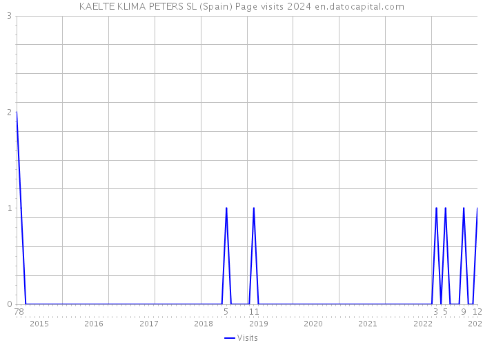 KAELTE KLIMA PETERS SL (Spain) Page visits 2024 