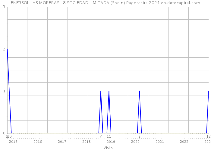 ENERSOL LAS MORERAS I 8 SOCIEDAD LIMITADA (Spain) Page visits 2024 