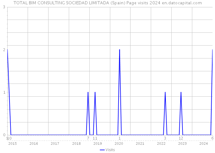 TOTAL BIM CONSULTING SOCIEDAD LIMITADA (Spain) Page visits 2024 