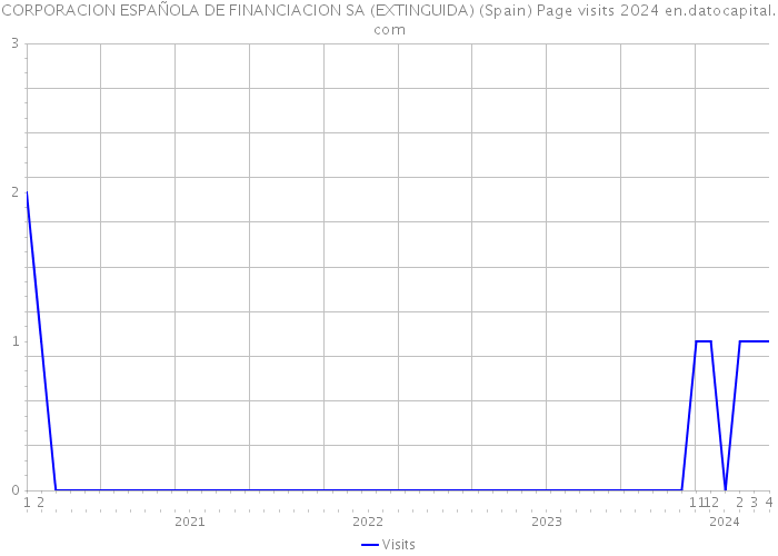 CORPORACION ESPAÑOLA DE FINANCIACION SA (EXTINGUIDA) (Spain) Page visits 2024 