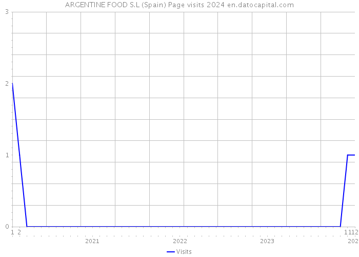 ARGENTINE FOOD S.L (Spain) Page visits 2024 