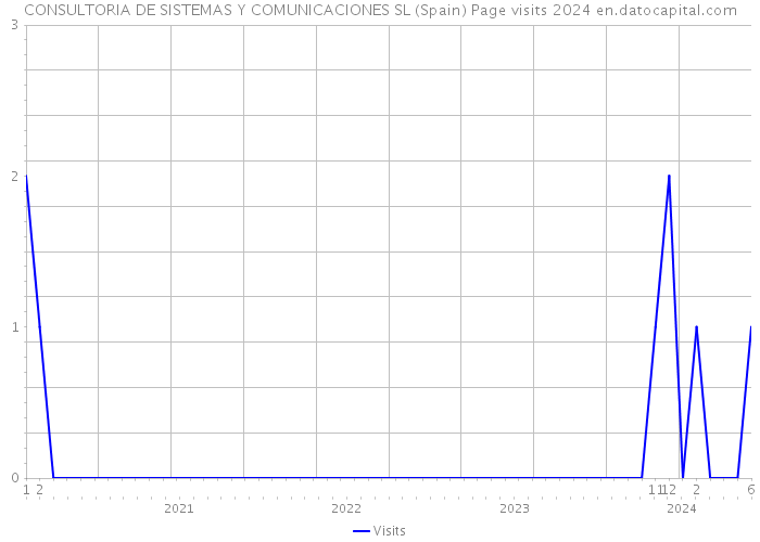 CONSULTORIA DE SISTEMAS Y COMUNICACIONES SL (Spain) Page visits 2024 