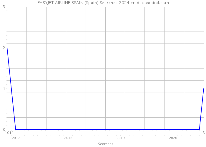EASYJET AIRLINE SPAIN (Spain) Searches 2024 