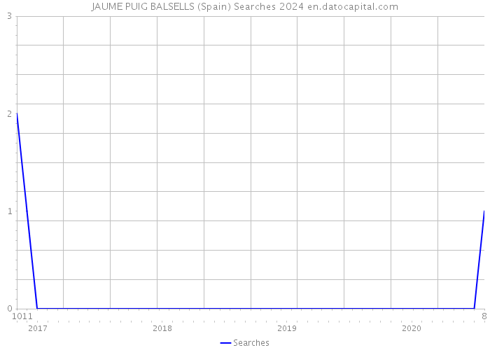 JAUME PUIG BALSELLS (Spain) Searches 2024 