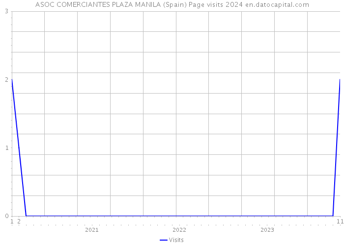 ASOC COMERCIANTES PLAZA MANILA (Spain) Page visits 2024 