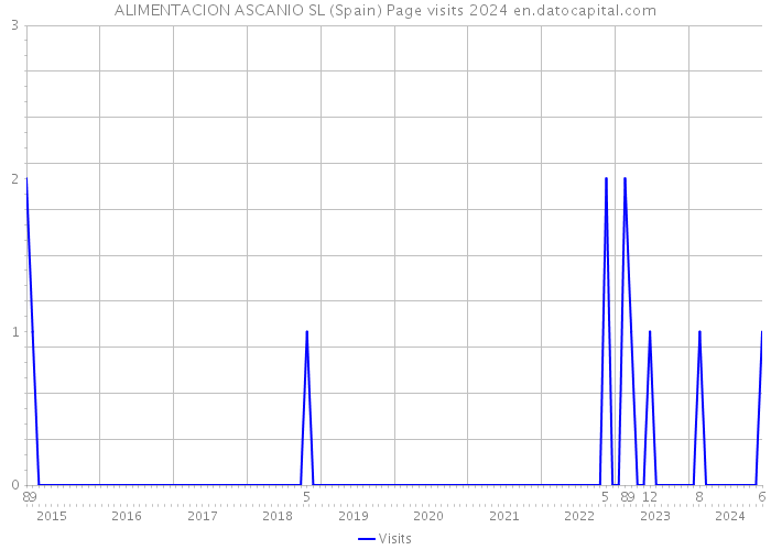 ALIMENTACION ASCANIO SL (Spain) Page visits 2024 
