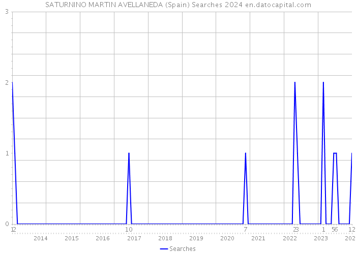 SATURNINO MARTIN AVELLANEDA (Spain) Searches 2024 