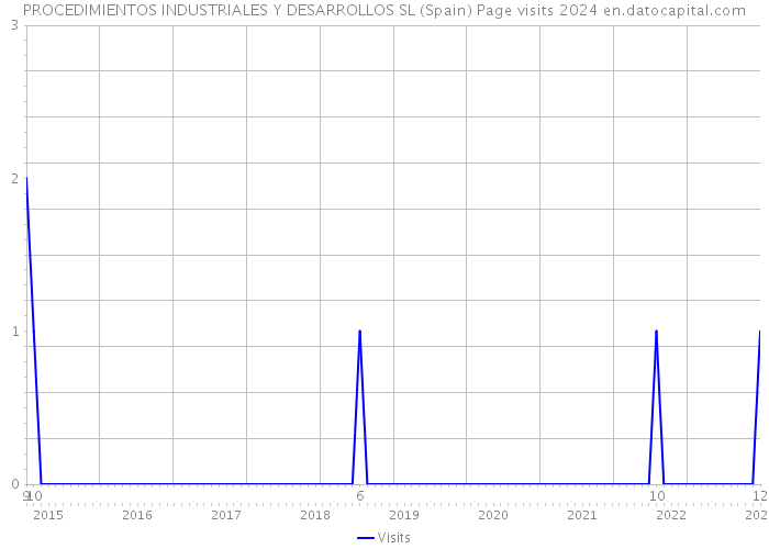PROCEDIMIENTOS INDUSTRIALES Y DESARROLLOS SL (Spain) Page visits 2024 