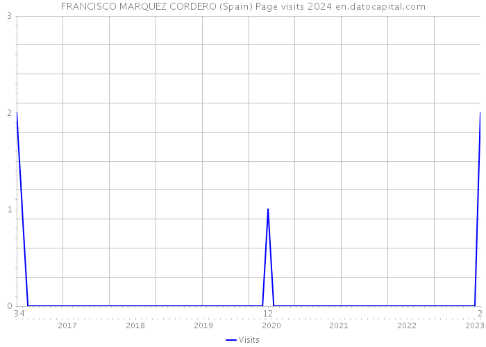 FRANCISCO MARQUEZ CORDERO (Spain) Page visits 2024 