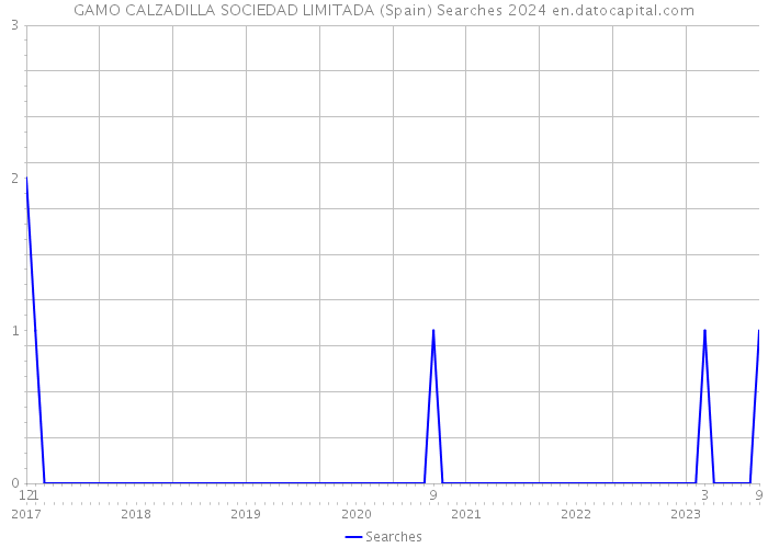 GAMO CALZADILLA SOCIEDAD LIMITADA (Spain) Searches 2024 