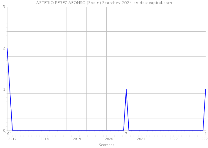 ASTERIO PEREZ AFONSO (Spain) Searches 2024 