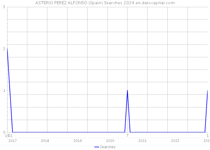 ASTERIO PEREZ ALFONSO (Spain) Searches 2024 