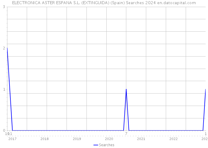 ELECTRONICA ASTER ESPANA S.L. (EXTINGUIDA) (Spain) Searches 2024 