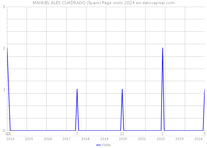 MANUEL ALES CUADRADO (Spain) Page visits 2024 