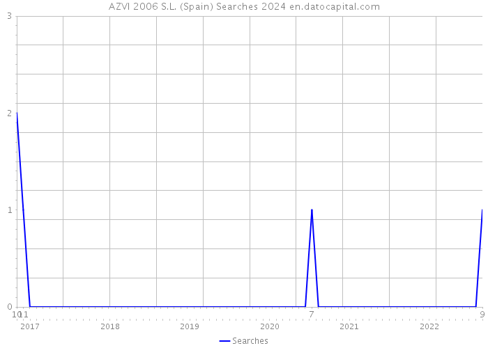 AZVI 2006 S.L. (Spain) Searches 2024 