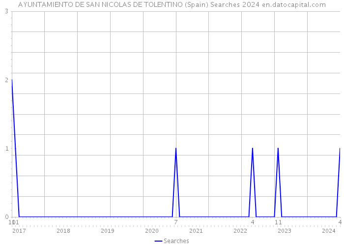 AYUNTAMIENTO DE SAN NICOLAS DE TOLENTINO (Spain) Searches 2024 