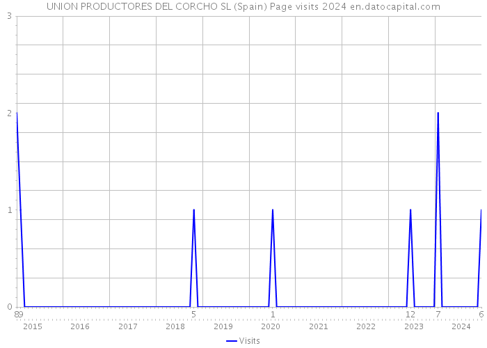 UNION PRODUCTORES DEL CORCHO SL (Spain) Page visits 2024 