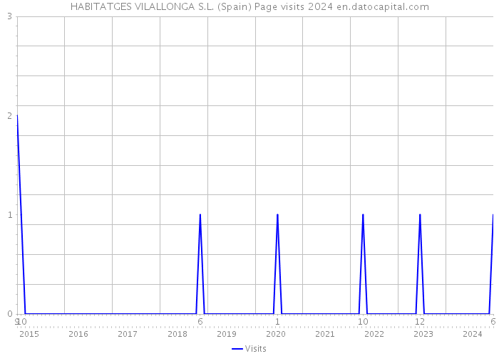 HABITATGES VILALLONGA S.L. (Spain) Page visits 2024 