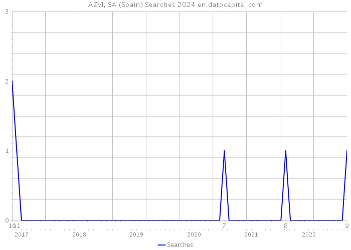 AZVI, SA (Spain) Searches 2024 