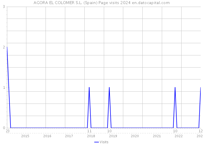 AGORA EL COLOMER S.L. (Spain) Page visits 2024 