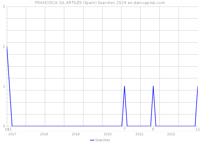 FRANCISCA GIL ARTILES (Spain) Searches 2024 