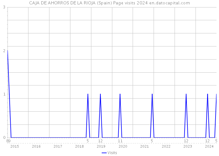 CAJA DE AHORROS DE LA RIOJA (Spain) Page visits 2024 