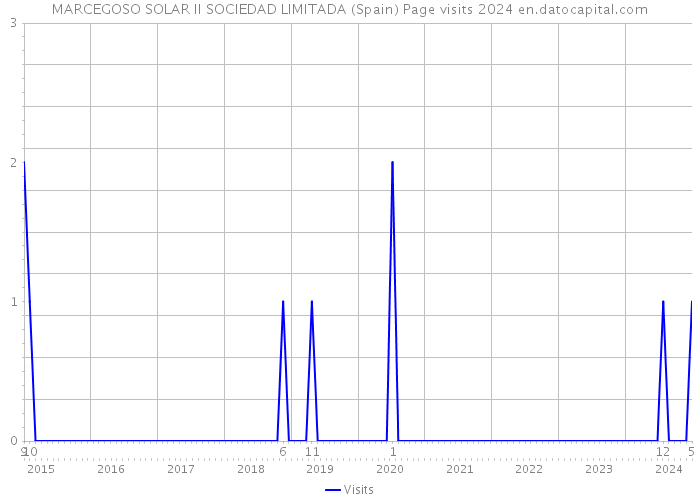 MARCEGOSO SOLAR II SOCIEDAD LIMITADA (Spain) Page visits 2024 