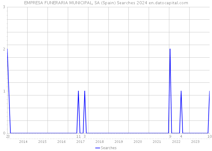 EMPRESA FUNERARIA MUNICIPAL, SA (Spain) Searches 2024 