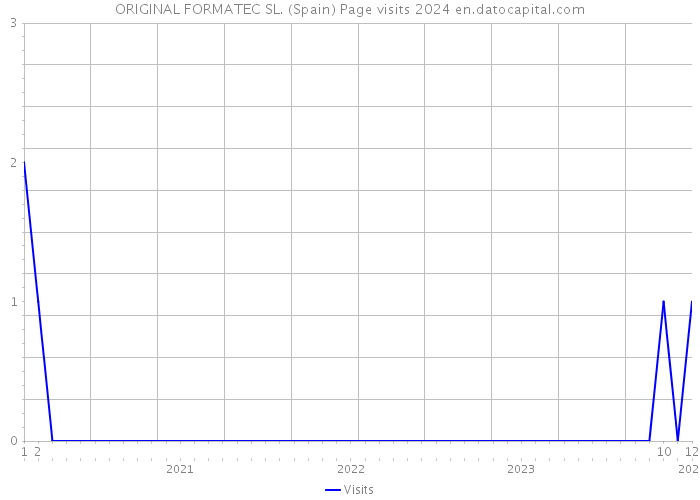 ORIGINAL FORMATEC SL. (Spain) Page visits 2024 