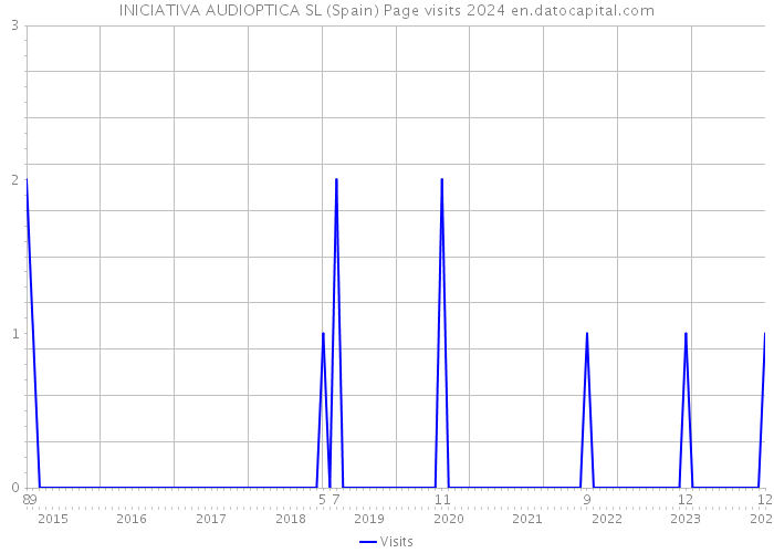 INICIATIVA AUDIOPTICA SL (Spain) Page visits 2024 