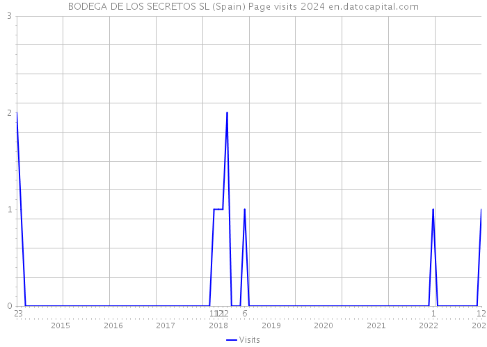 BODEGA DE LOS SECRETOS SL (Spain) Page visits 2024 