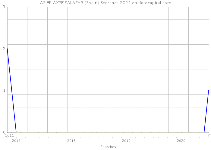 ASIER AXPE SALAZAR (Spain) Searches 2024 