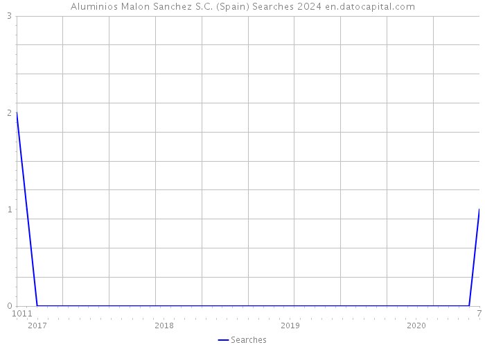 Aluminios Malon Sanchez S.C. (Spain) Searches 2024 