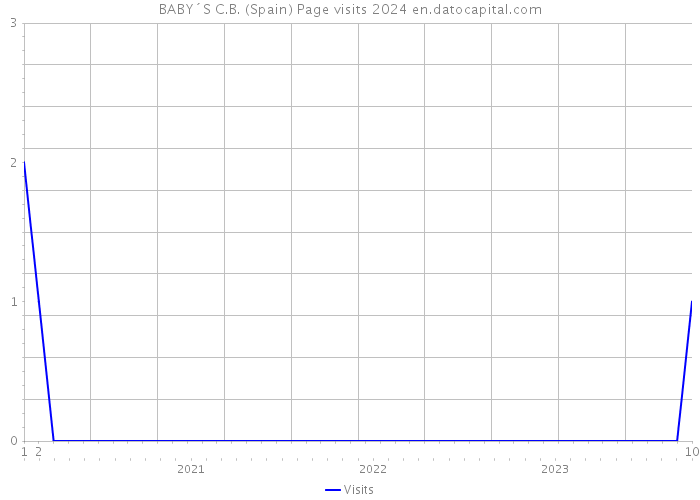 BABY´S C.B. (Spain) Page visits 2024 