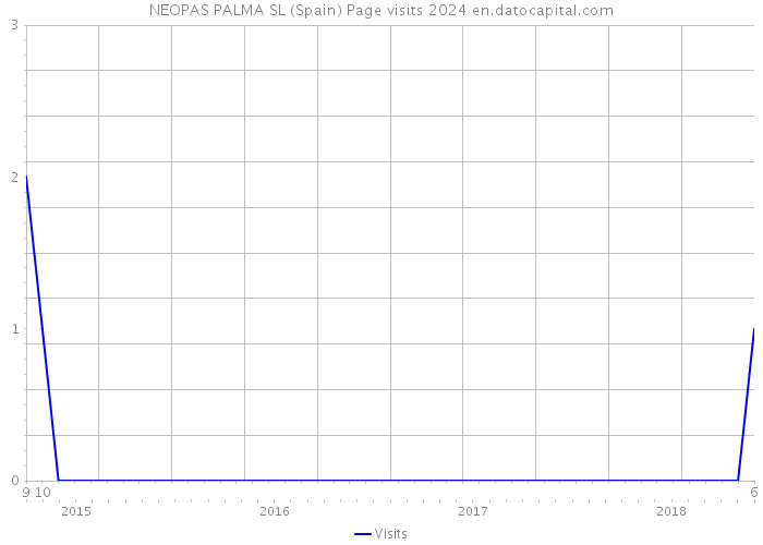 NEOPAS PALMA SL (Spain) Page visits 2024 