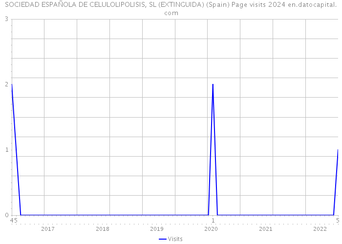 SOCIEDAD ESPAÑOLA DE CELULOLIPOLISIS, SL (EXTINGUIDA) (Spain) Page visits 2024 