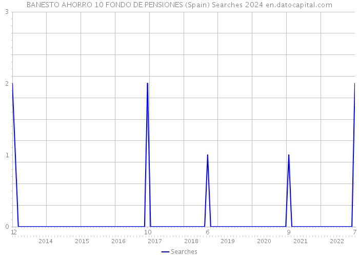 BANESTO AHORRO 10 FONDO DE PENSIONES (Spain) Searches 2024 