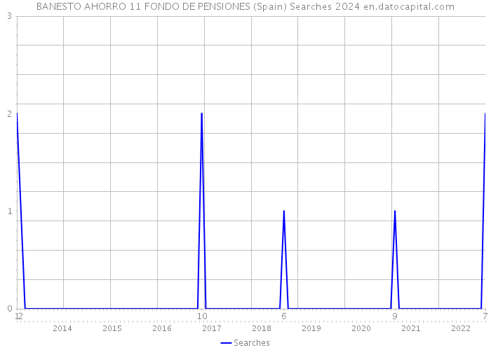 BANESTO AHORRO 11 FONDO DE PENSIONES (Spain) Searches 2024 