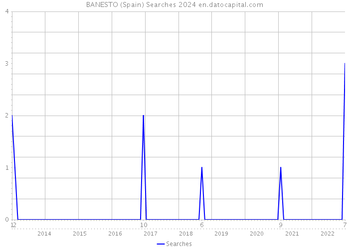 BANESTO (Spain) Searches 2024 