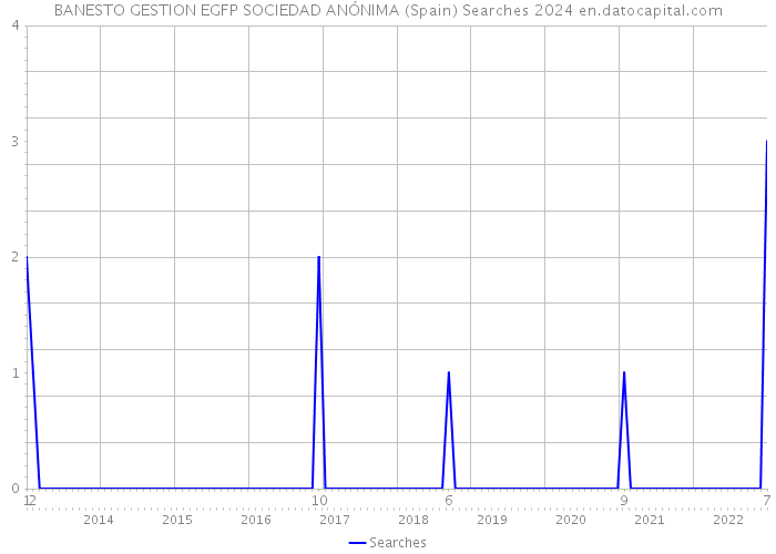 BANESTO GESTION EGFP SOCIEDAD ANÓNIMA (Spain) Searches 2024 