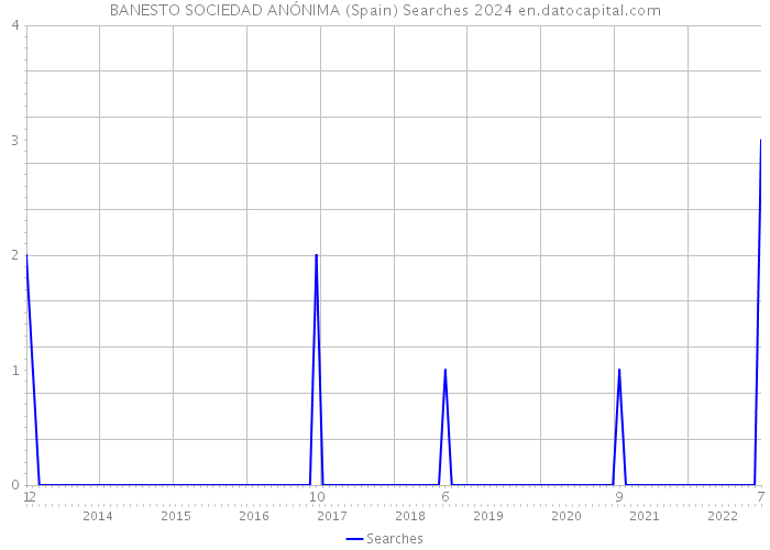 BANESTO SOCIEDAD ANÓNIMA (Spain) Searches 2024 